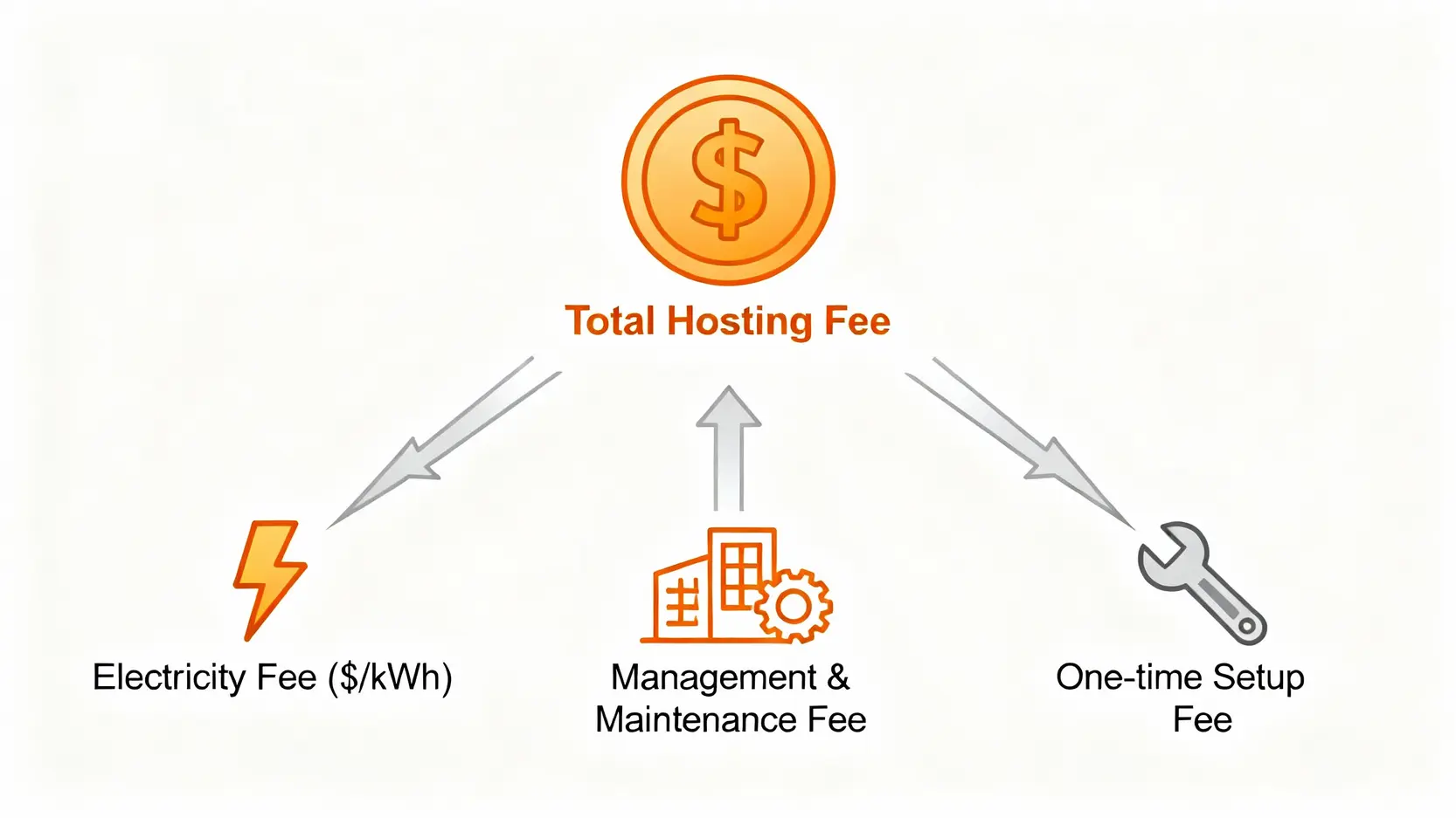 挖礦託管終極指南:礦機託管費用全解析與最佳礦場選擇5大關鍵 礦機託管費用的組成結構圖,包含電費、管理維護費和一次性上架費。