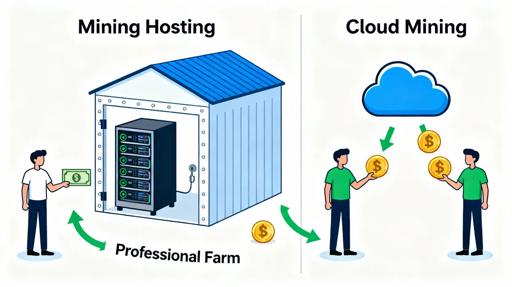 挖礦託管終極指南:礦機託管費用全解析與最佳礦場選擇5大關鍵 挖礦託管與雲端挖礦的差異對比圖,展示了資產所有權與運作模式的不同。