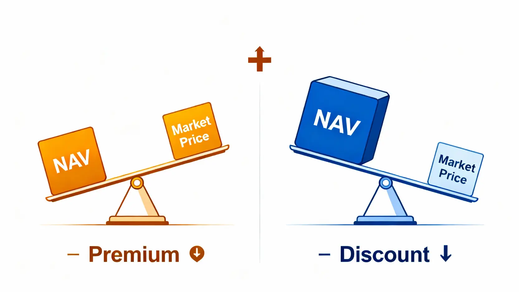 ETF折溢價總是讓你買貴?揭秘「ETF造市者」背後規則與套利攻防戰 ETF溢價與折價的比較圖,左側以不平衡的天平顯示溢價時市價高於淨值,右側顯示折價時市價低於淨值。