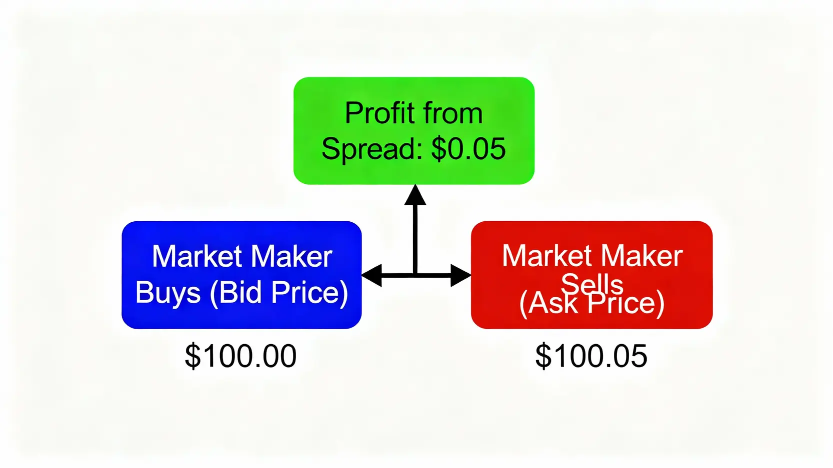 做市商是什麼?一篇看懂造市者如何影響股市流動性與你的交易成本 一張圖解,顯示做市商以100.00元的買進價買入,並以100.05元的賣出價賣出,中間的0.05元即為買賣價差利潤。