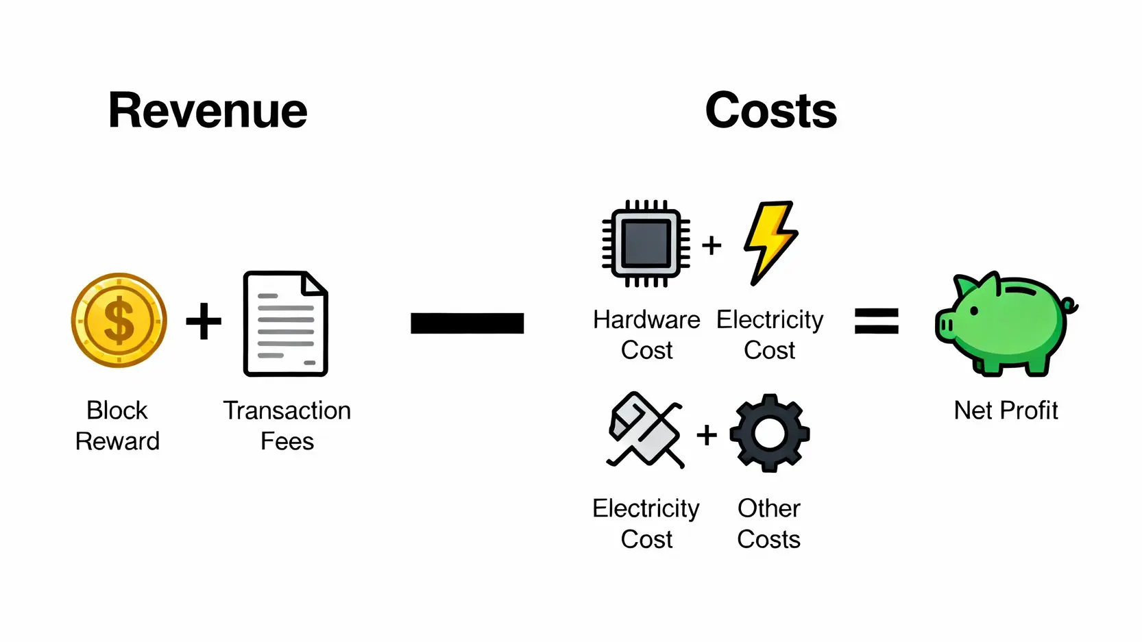 2026挖礦還能賺錢嗎?一篇搞懂挖礦收益計算與成本分析指南 一張圖表顯示挖礦盈利的計算公式:總收益(區塊獎勵加手續費)減去總成本(硬體、電力、其他費用)等於淨利潤。