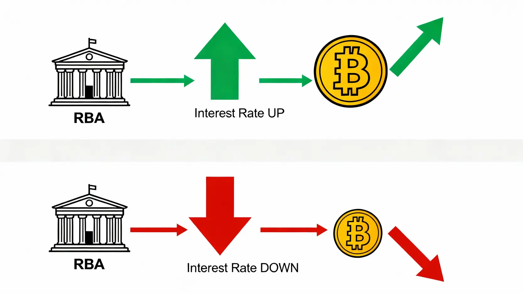 澳幣換台幣必看!澳幣兌台幣匯率(AUD/TWD)走勢與最佳換匯懶人包 澳洲央行RBA升息與降息對澳幣匯率影響的示意圖。