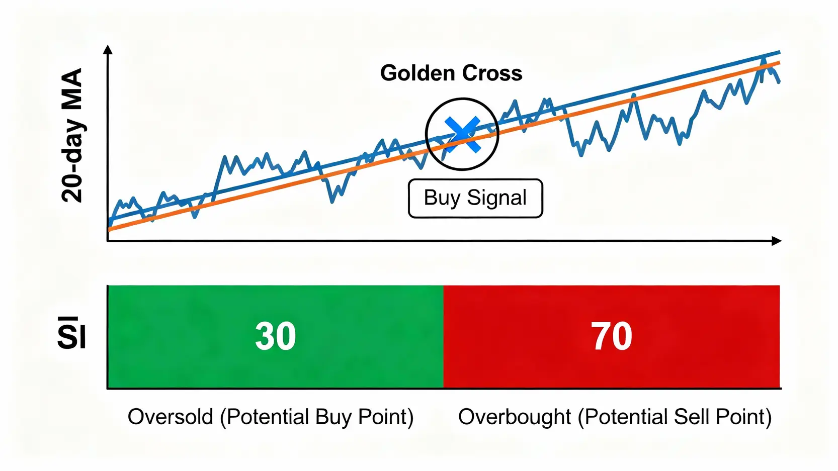 台幣什麼時候換最划算?專家教你3大換匯時機判斷法,抓準高低點! 一張技術線圖教學,展示如何使用移動平均線的黃金交叉判斷買點,以及如何利用RSI指標的超買超賣區間尋找潛在的買賣時機。