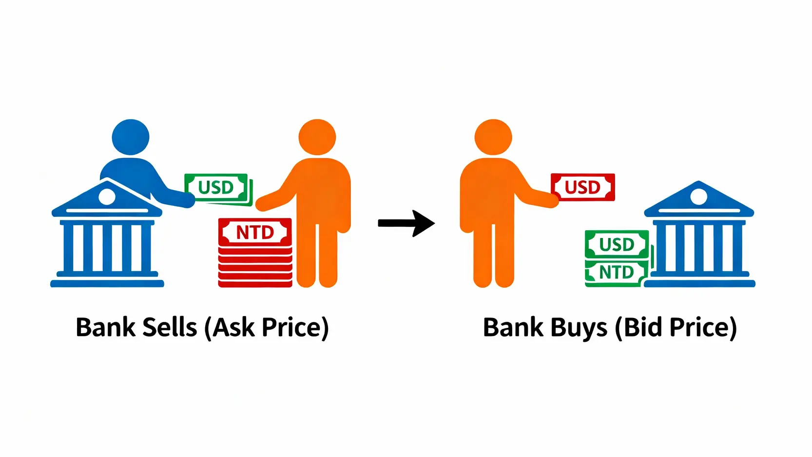 【換匯推薦】5家銀行匯率比較總整理!一篇搞懂現金/即期匯率差別 一張圖解釋銀行買入價與賣出價,顯示了客戶用台幣換外幣(銀行賣出)和用外幣換回台幣(銀行買入)的資金流向。