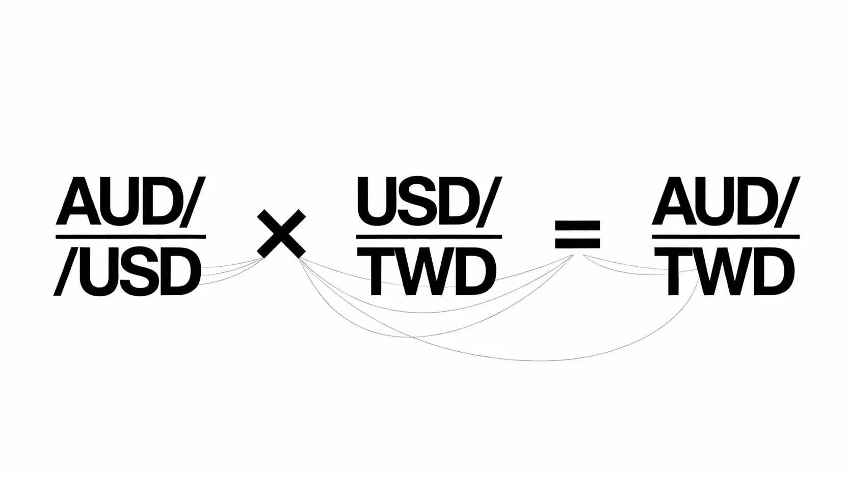 【澳幣20年走勢分析】從歷史匯率高低點看懂最佳換匯時機! 澳幣兌台幣交叉匯率計算公式圖,顯示澳幣兌美元乘以美元兌台幣等於澳幣兌台幣。