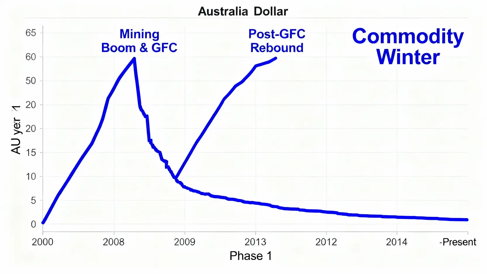 【澳幣20年走勢分析】從歷史匯率高低點看懂最佳換匯時機! 澳幣20年歷史匯率走勢圖,標示出礦業繁榮、金融海嘯、後海嘯反彈與商品寒冬三個關鍵階段。