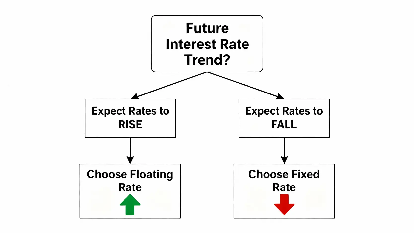 台幣定存利率稱霸2026!30+銀行定存與高利活存比較推薦 決策流程圖,說明如何根據預期的升息或降息趨勢,選擇機動利率或固定利率。
