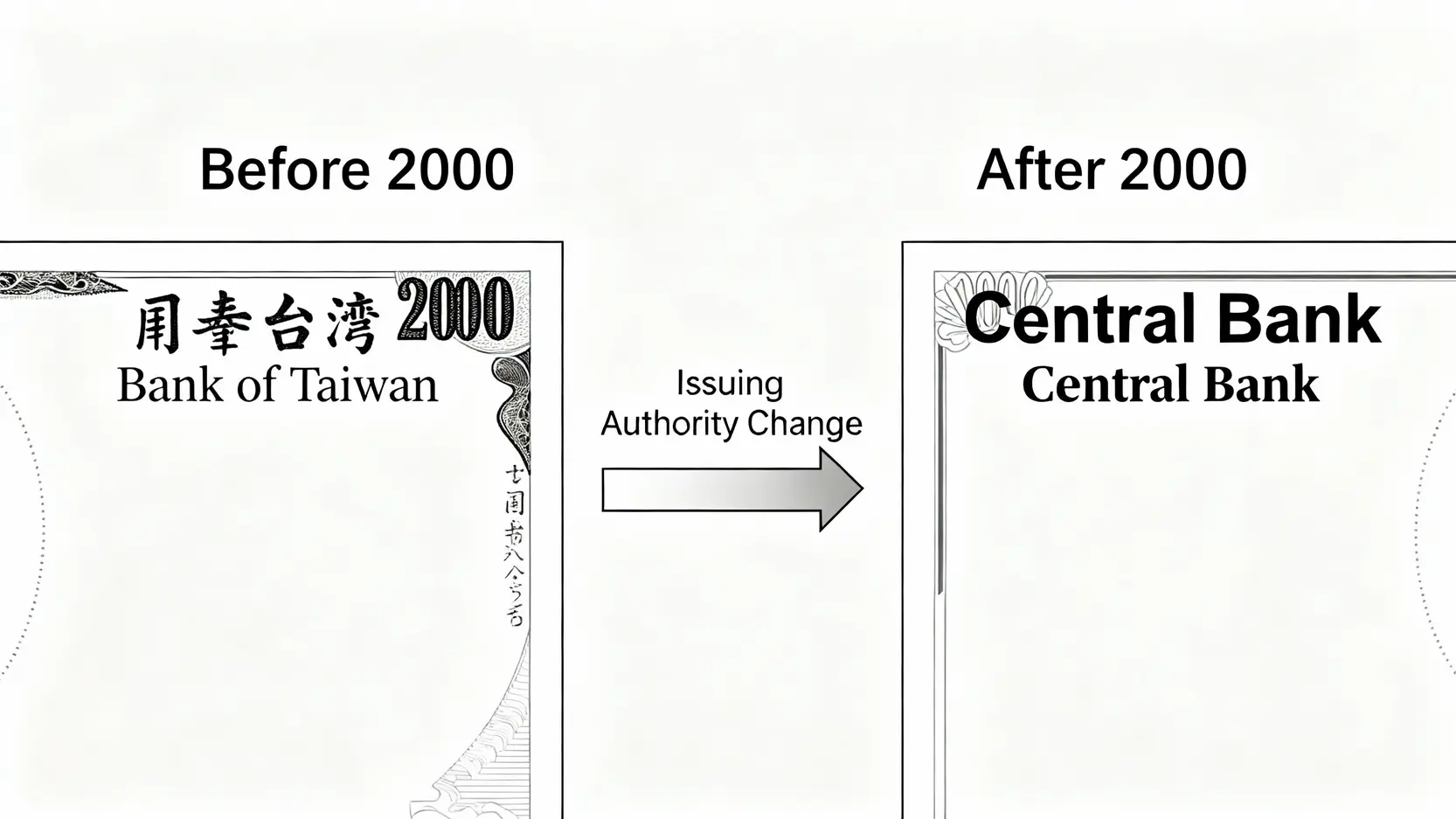 新台幣介紹全攻略:一篇看懂台幣面額種類、發行歷史與實用指南 新台幣發行權轉變的對比圖,顯示鈔票上的發行單位從臺灣銀行變為中央銀行。