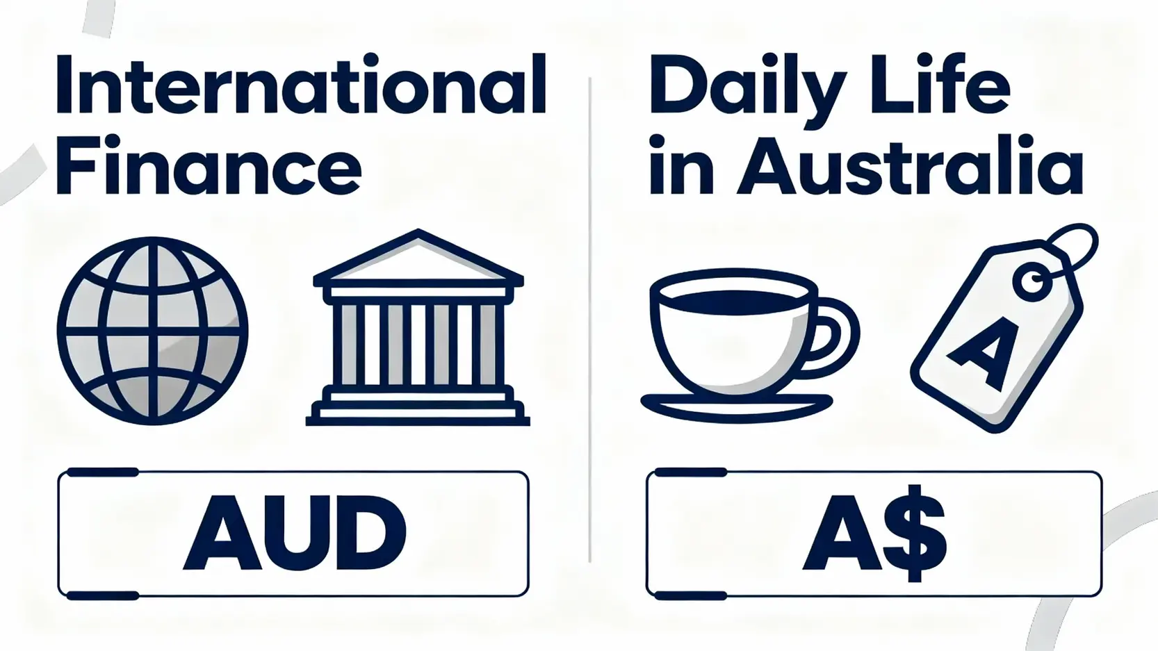 澳幣國際代碼AUD與日常符號A$的區別示意圖。