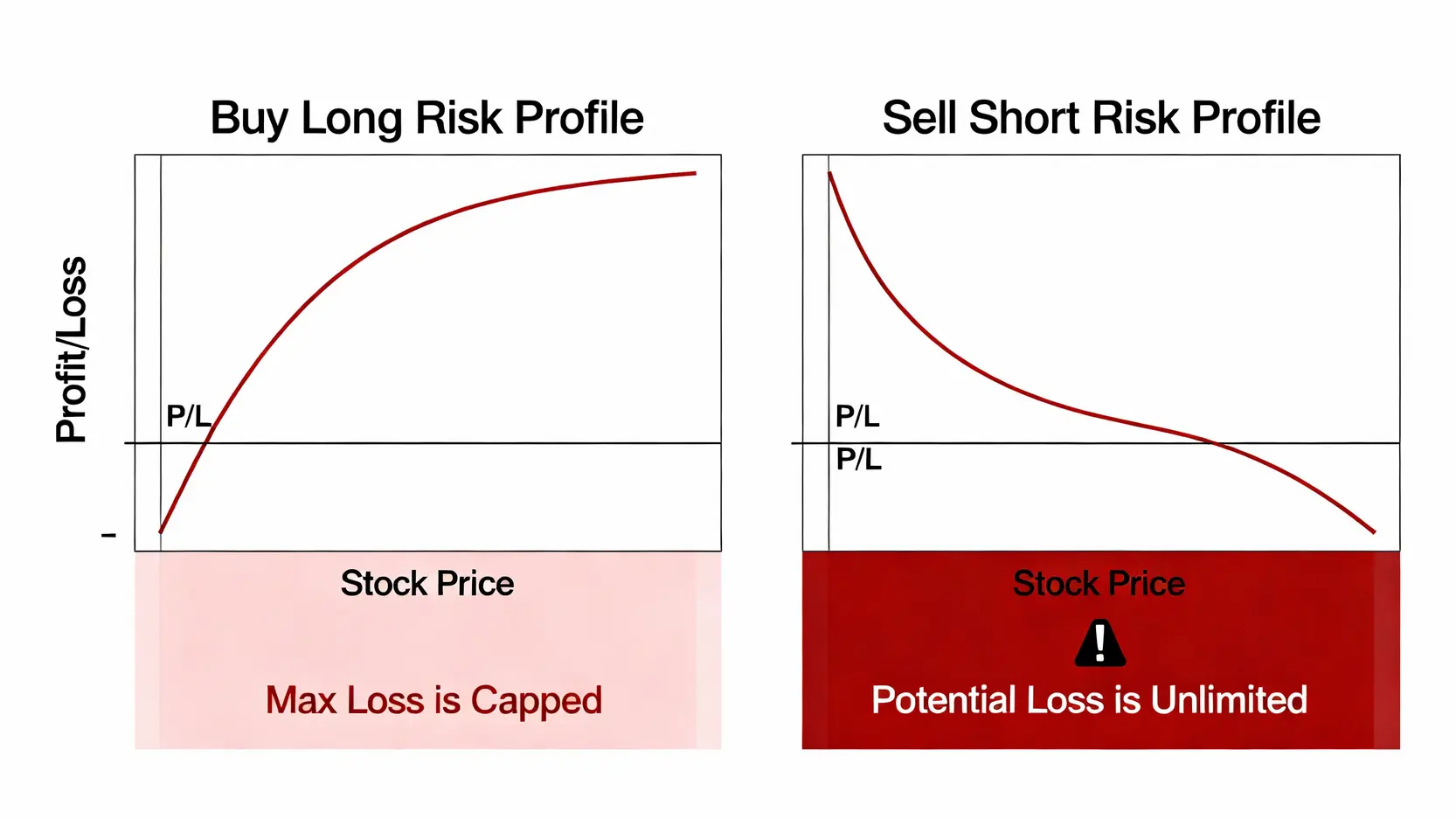 做空意思是什麼?股票做空教學:空單、看空、風險一篇搞懂 做多與做空風險對比圖,顯示做多最大虧損為本金,而做空潛在虧損理論上無上限。