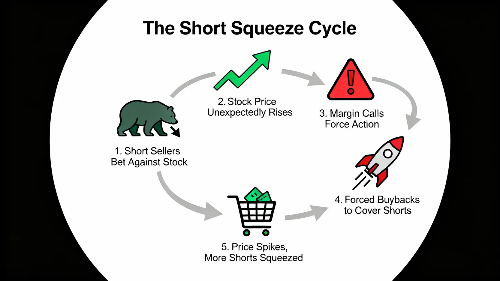 軋空意思是什麼?一篇搞懂軋空行情、成因與GME經典案例 軋空死亡螺旋的五個步驟流程圖,從放空者進場到股價飆漲的惡性循環。