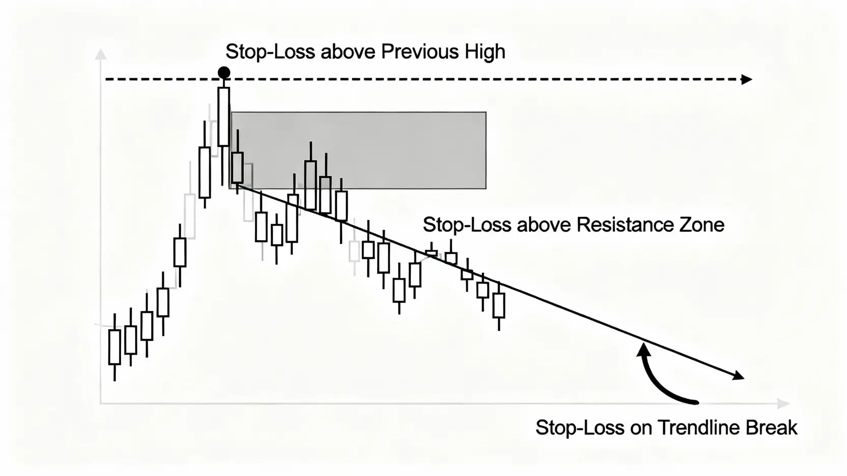 【軋空自救】被軋空怎麼辦?5個空單停損與反敗為勝的應對策略 技術分析設定空單停損點的示意圖,包含前波高點、壓力區與下降趨勢線三個位置。
