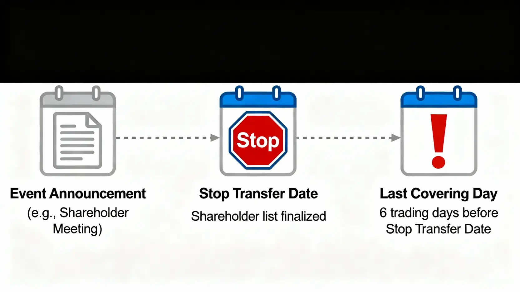 融券回補是什麼?一篇搞懂空單回補意思、操作教學與軋空風險 一張流程圖,顯示股東會或除權息前的融券強制回補時程,包含最後回補日與停止過戶日的關係。