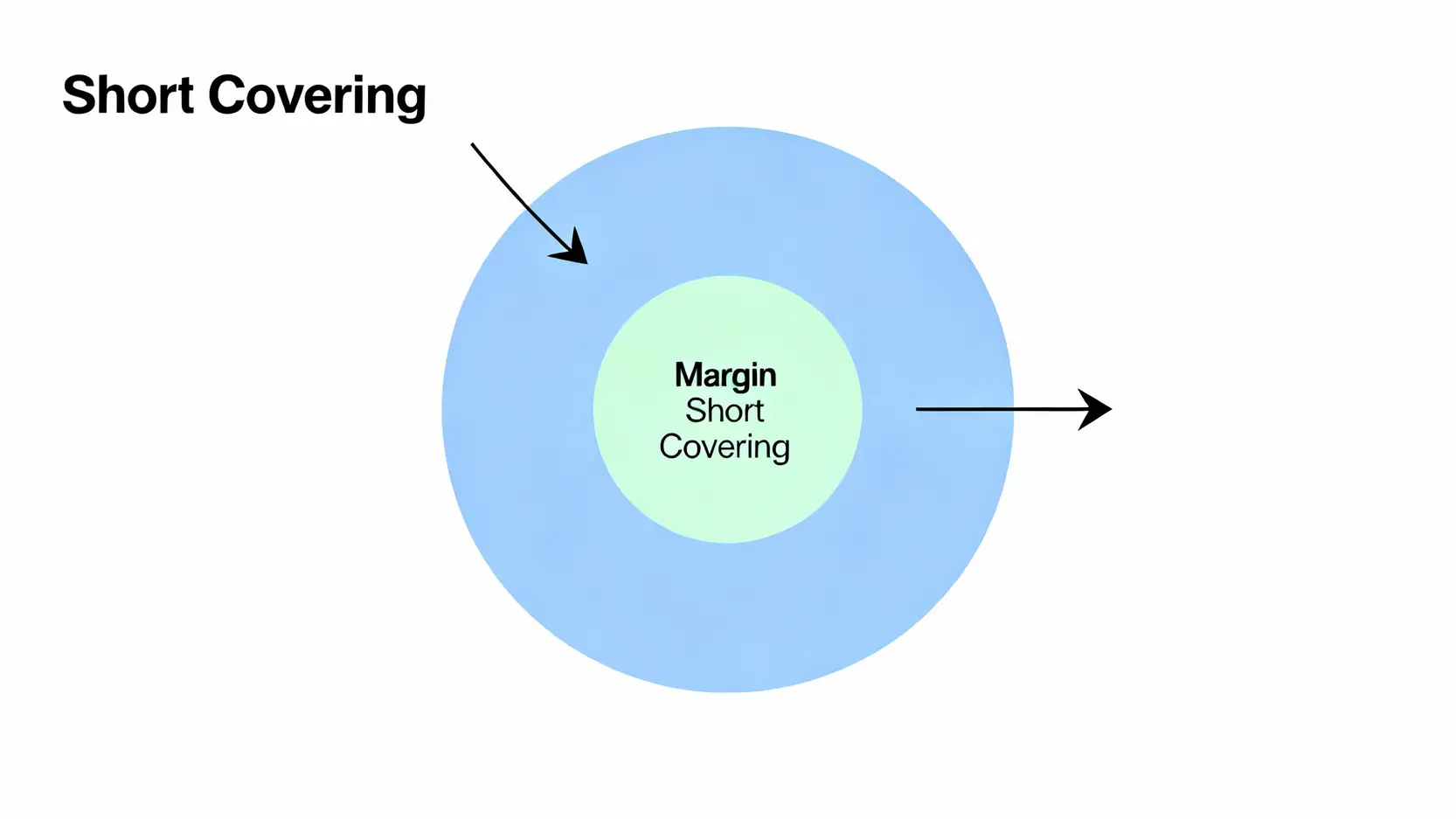 融券回補是什麼?一篇搞懂空單回補意思、操作教學與軋空風險 一張概念圖,解釋廣義的空單回補與台灣股市特有的融券回補之間的從屬關係。
