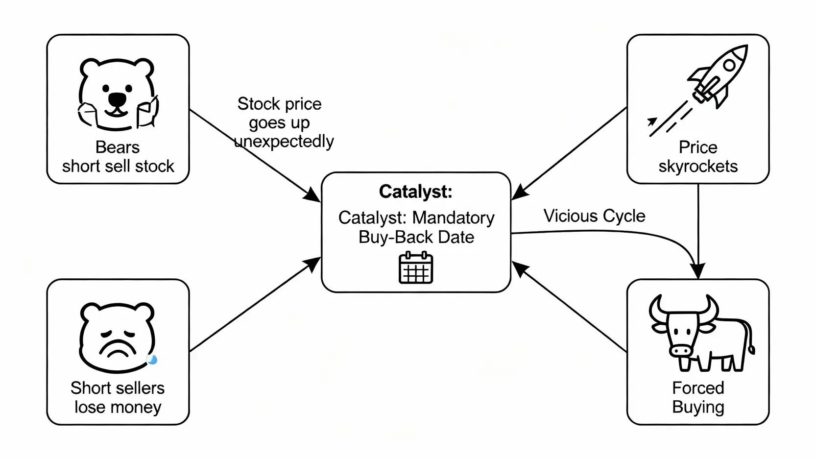 券資比軋空怎麼找?掌握3大軋空條件,提前佈局潛力股! 一張解釋軋空行情運作機制的流程圖,顯示從融券賣出到股價意外上漲,最終引發強制回補並推升股價的循環過程。