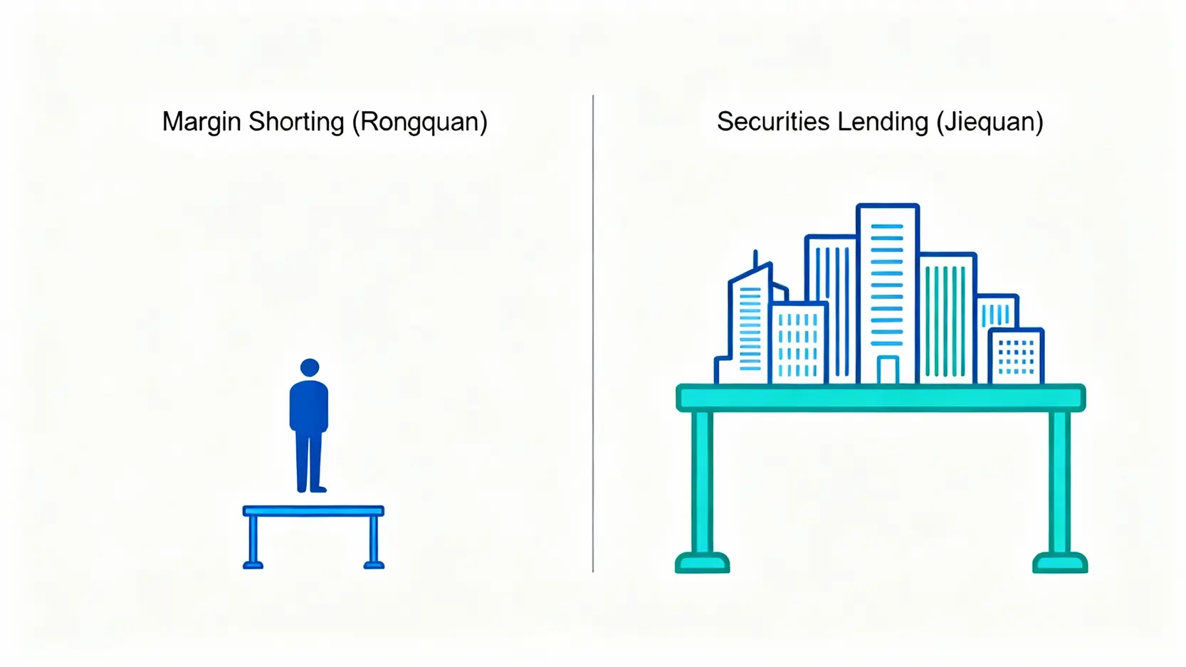 【股票放空教學】如何放空股票?融券/借券條件、流程與風險一篇搞懂 融券放空與借券放空的對比圖,顯示融券主要為散戶參與門檻較低,而借券主要為法人機構參與門檻較高。