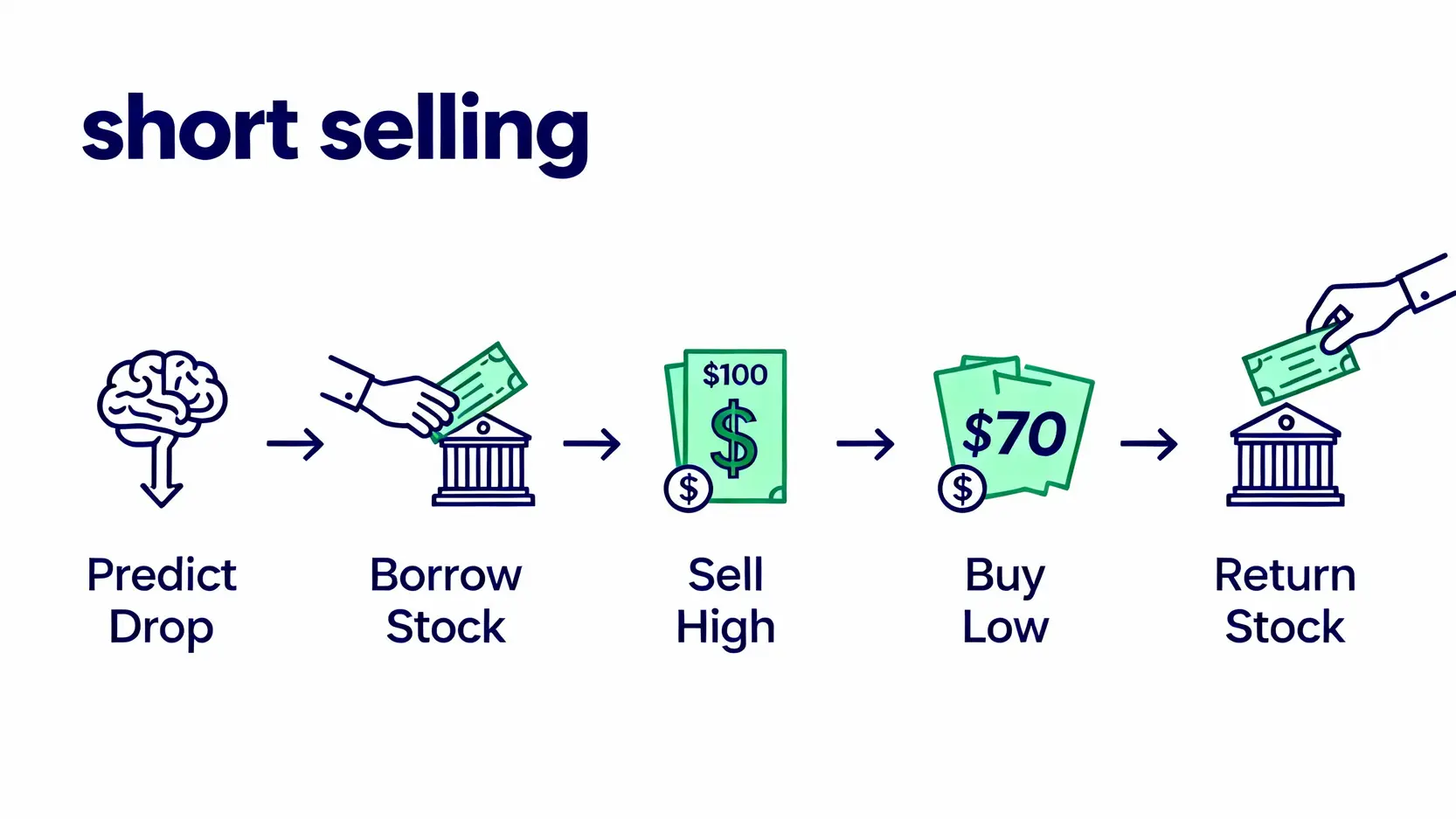 【股票放空教學】如何放空股票?融券/借券條件、流程與風險一篇搞懂 股票放空五步驟流程圖,從預測下跌、借券、高價賣出到低價買回、還券的完整過程。