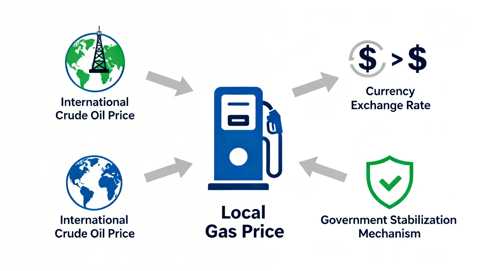 今日油價查詢(2026最新):中油/台塑本週油價公告,下週油價預測 一張圖說明影響台灣油價的三大因素:國際原油價格、新台幣匯率、以及政府油價平穩機制。