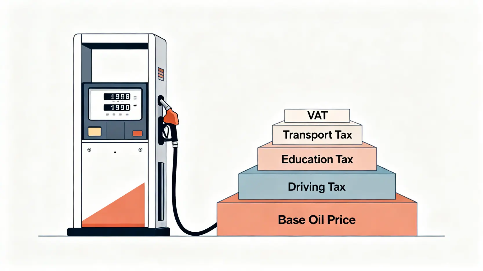 2026最新各國油價比較:台灣油價排名第幾?比韓國、中國便宜嗎? 韓國高昂油價的組成結構圖,顯示基礎油價之上層層堆疊的稅金。