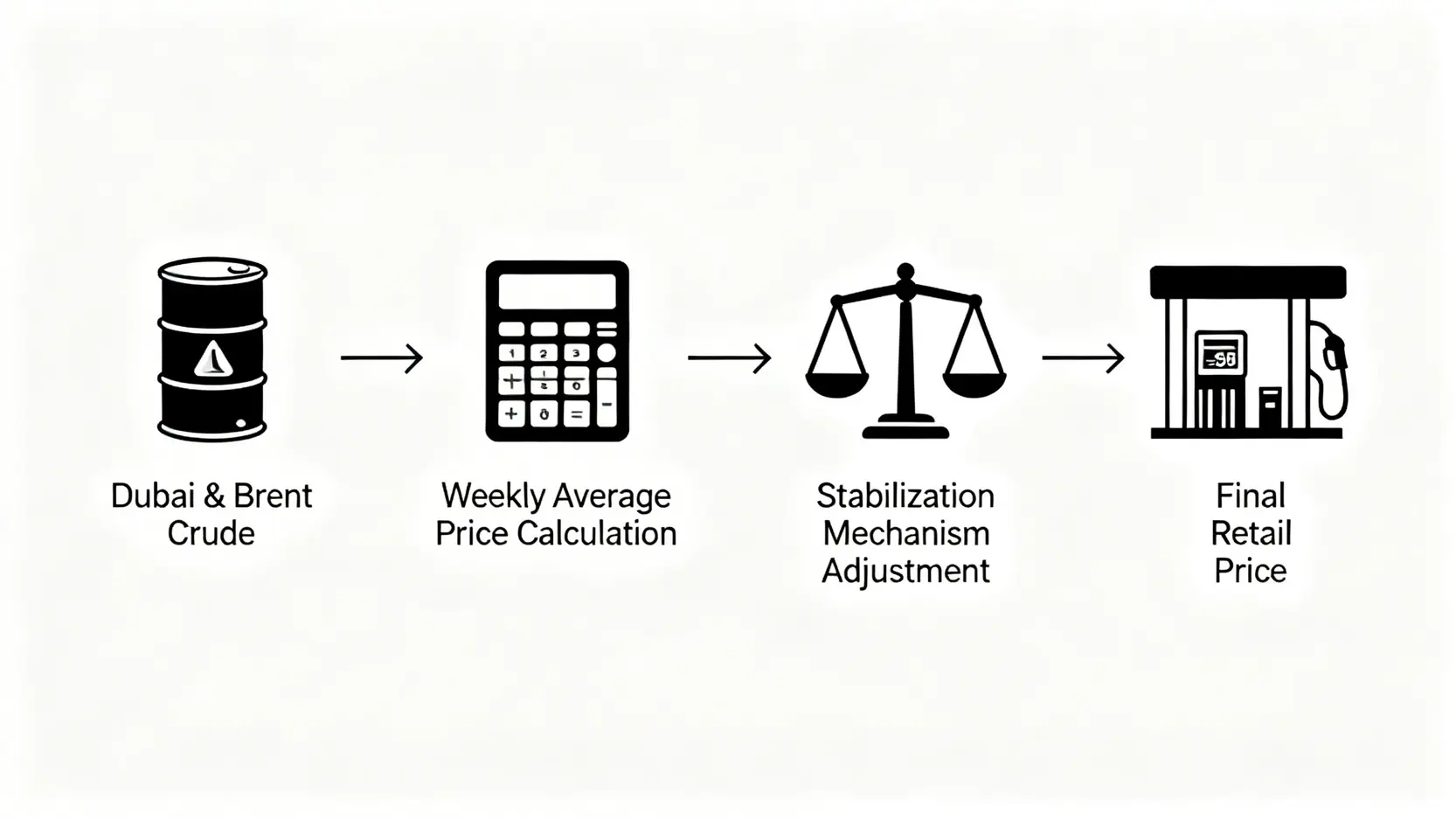 2026最新各國油價比較:台灣油價排名第幾?比韓國、中國便宜嗎? 台灣浮動油價機制的四個步驟流程圖,從國際原油到最終零售價。