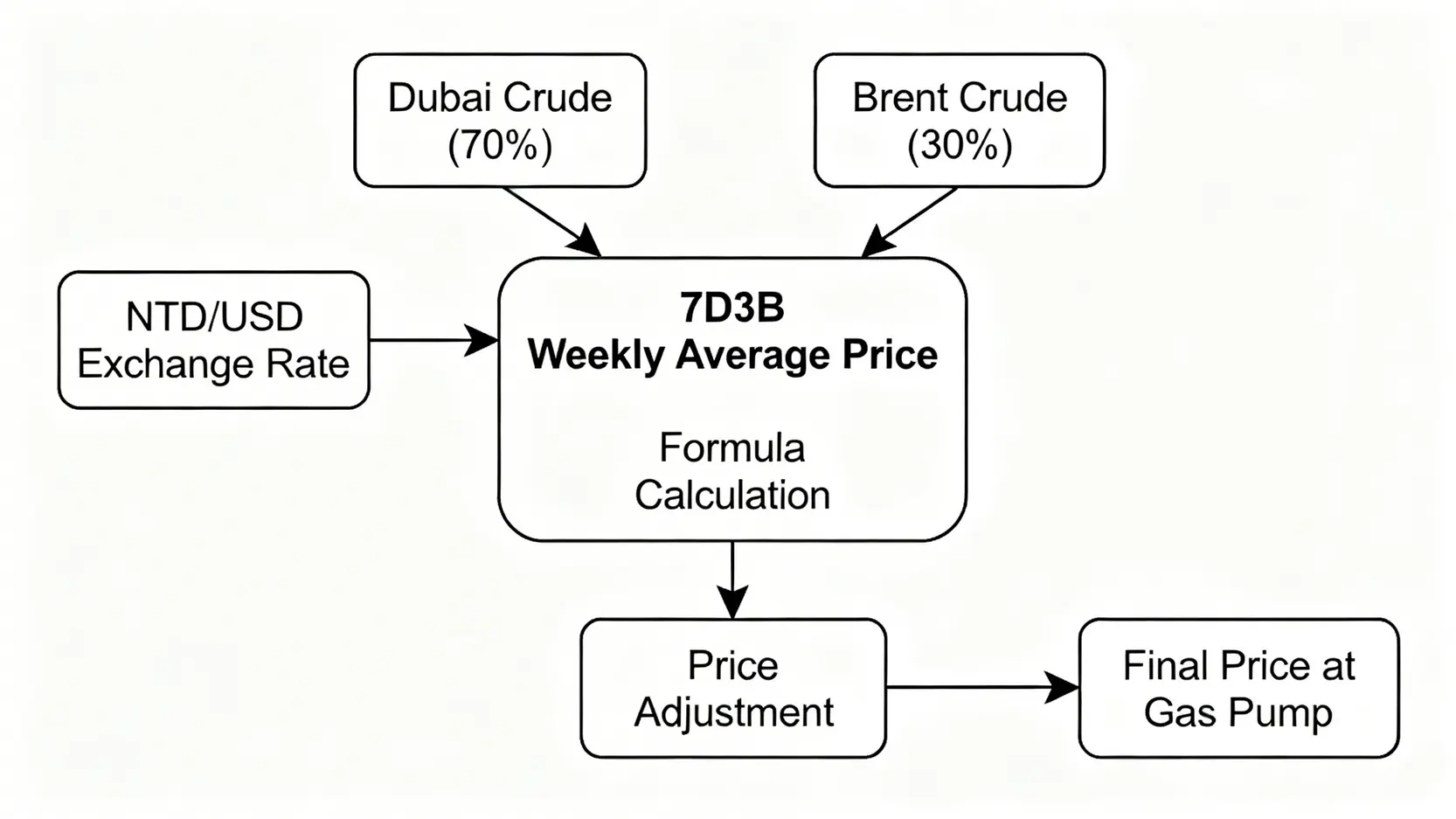 下週油價預測:一篇搞懂油價漲價原因與計算公式,聰明加油省荷包! 台灣中油浮動油價計算公式流程圖,展示如何從7D3B原油價格和匯率計算出最終油價。