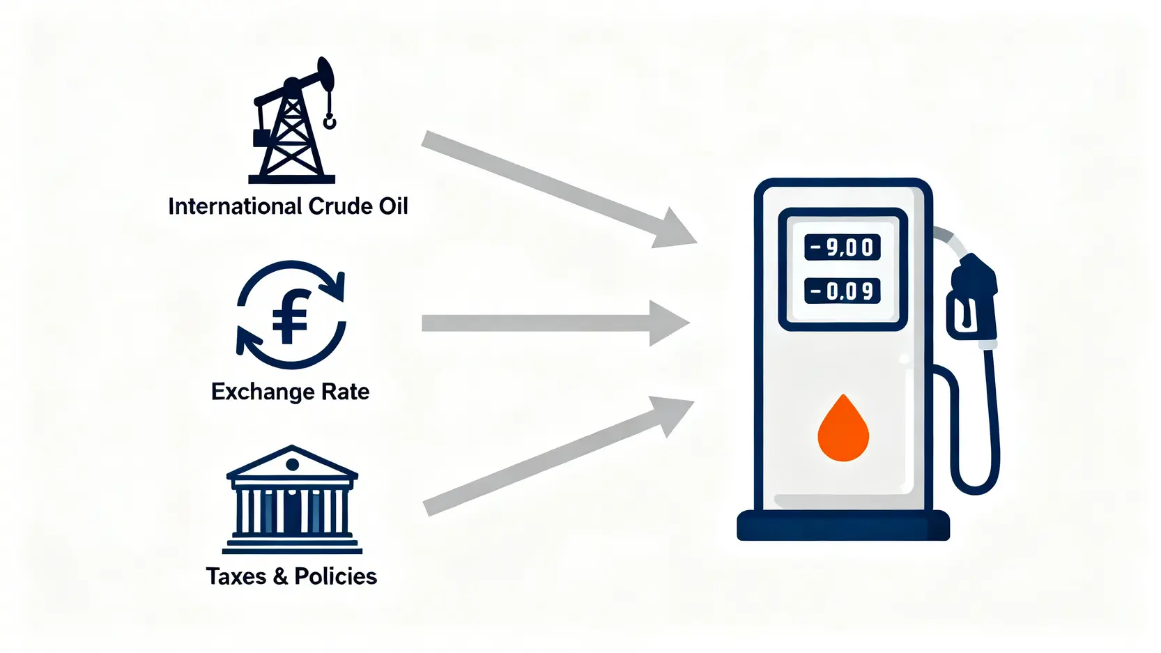 下週油價預測:一篇搞懂油價漲價原因與計算公式,聰明加油省荷包! 影響台灣油價的三大核心因素示意圖,包含國際原油、新台幣匯率與國內稅費政策。