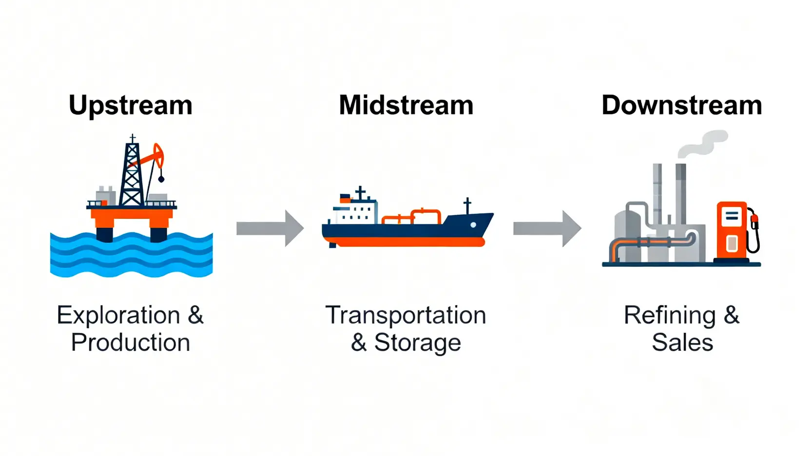 2026石油概念股有哪些?5檔台灣石油股龍頭與原油上漲受惠股一次看 石油產業鏈示意圖,包含上游探勘開採、中游運輸儲存、下游煉油銷售三個階段。