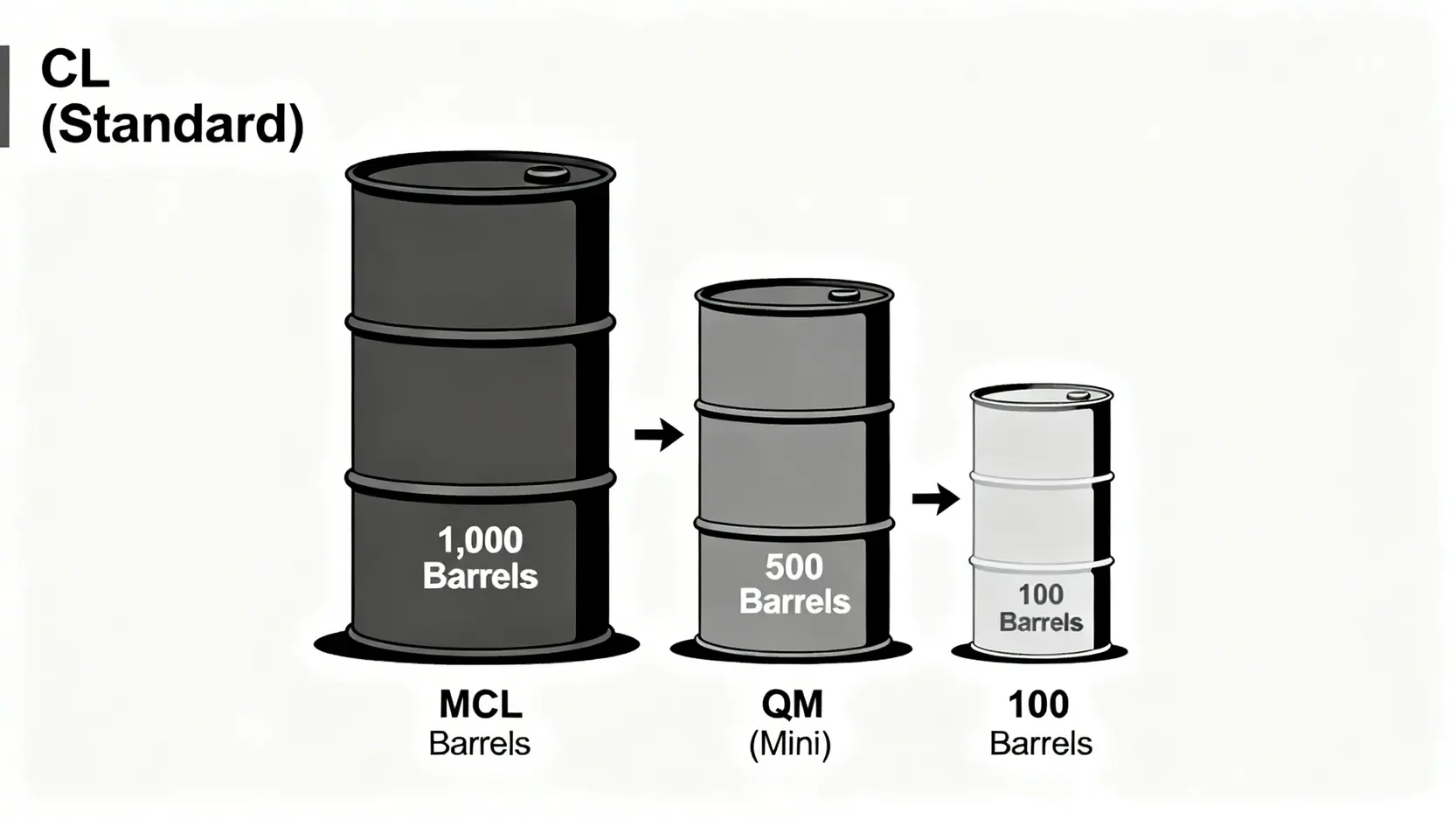 【原油期貨入門】輕原油期貨怎麼買?一篇搞懂開戶、走勢分析與投資策略 輕原油期貨三種不同合約規模的對比圖,顯示標準(CL)、小型(QM)和微型(MCL)合約所代表的原油桶數。