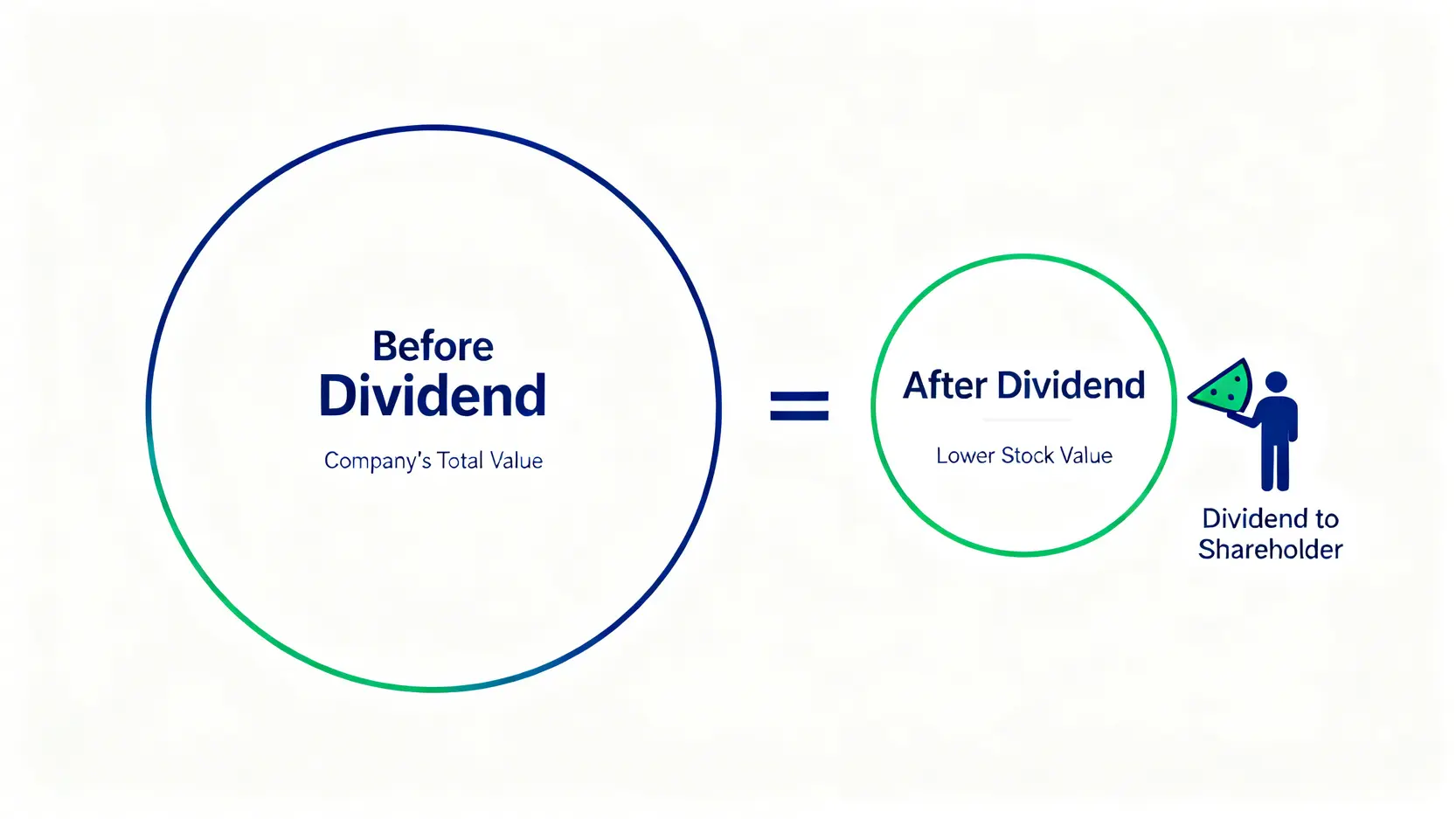 股票股利是什麼?一次搞懂除權息意思、配股配息差別與現金增資 一張圖解釋除權息後股價下跌的原因,顯示公司總市值在發放股利前後保持不變,只是價值從公司轉移到股東手上。