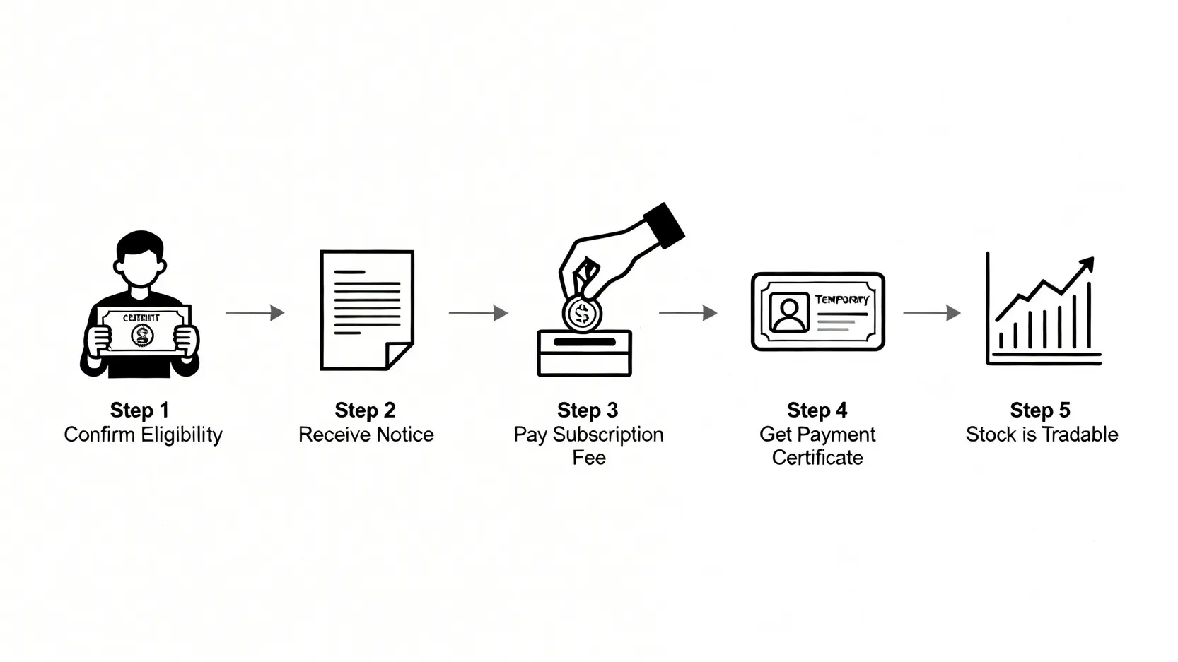 現金增資對股價影響是好是壞?參加前必讀:優缺點、認購流程與決策全解析 現金增資認購流程五步驟圖,從收到通知書、繳款、獲得憑證到股票上市交易的完整過程。