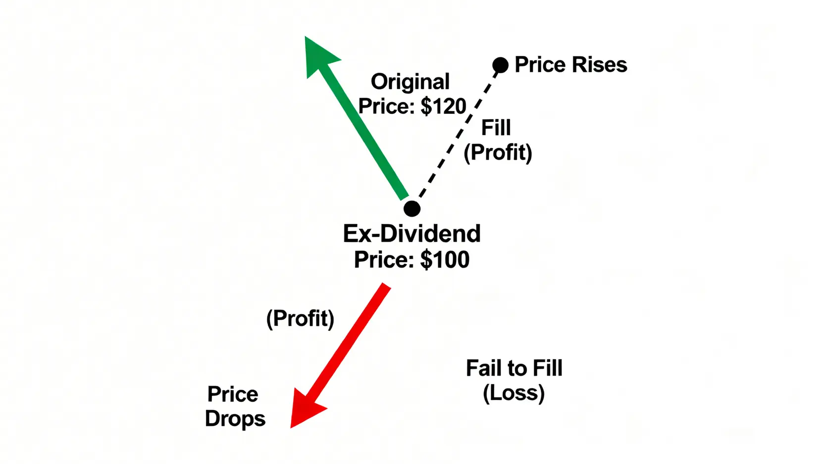 股票股利好嗎?一篇搞懂計算、股價影響與領取優缺點 填權與貼權的股價走勢對比圖,顯示除權後股價上漲獲利或下跌虧損的兩種可能。