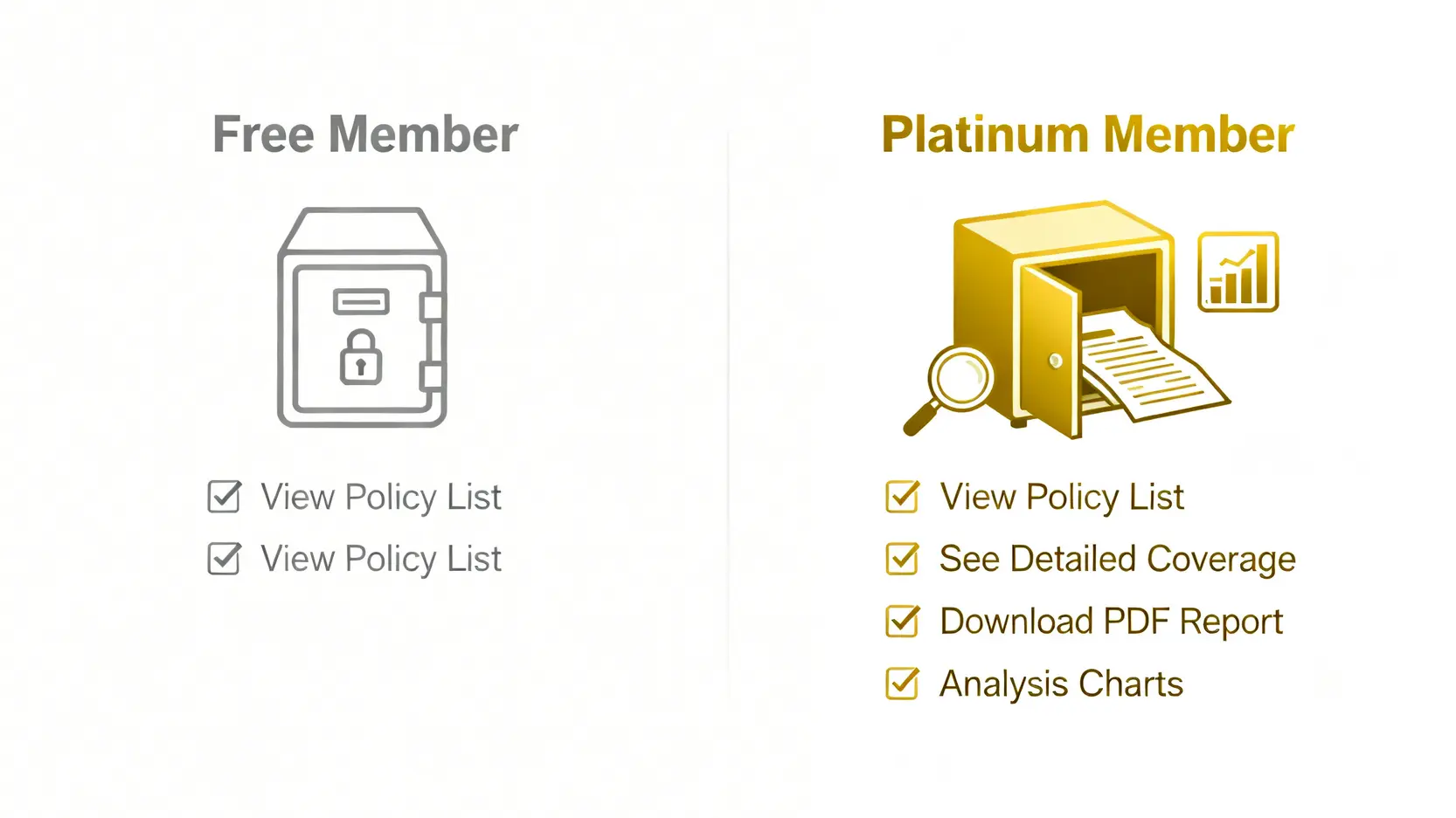 保險存摺是什麼?最新申請教學、功能詳解與保單健檢實戰 普通會員與白金會員的功能對比圖,顯示白金會員擁有查看詳細內容、下載報告和分析圖表等更多進階功能。