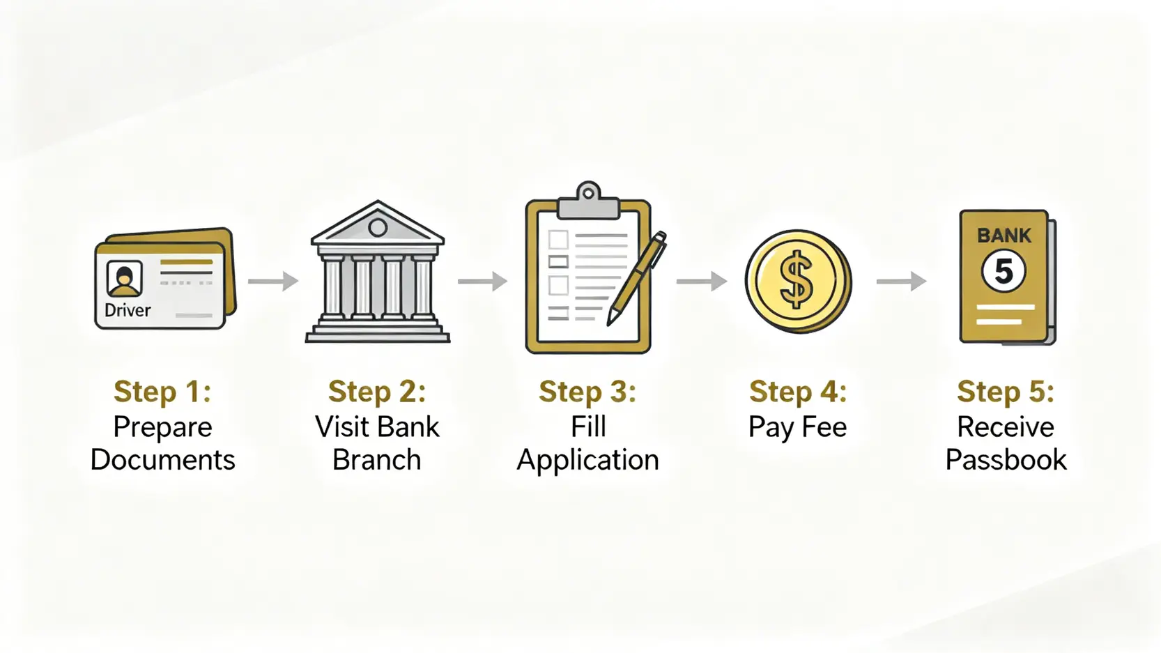 台銀黃金存摺開戶教學:5步驟搞懂怎麼買賣、手續費與優缺點 一張流程圖,說明台灣銀行黃金存摺開戶的五個步驟,從準備文件到領取存摺。