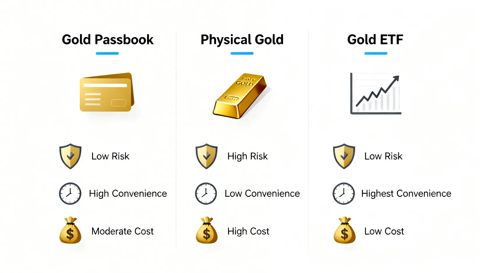 黃金存摺是什麼?新手投資指南:5分鐘搞懂優缺點、怎麼玩與潛在風險 黃金存摺、實體黃金與黃金ETF三種投資方式的比較圖,從風險、便利性和成本三個維度進行對比。
