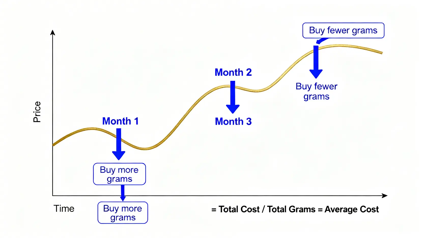 黃金存摺是什麼?新手投資指南:5分鐘搞懂優缺點、怎麼玩與潛在風險 黃金存摺定期定額投資策略示意圖,顯示在不同金價高低點投入固定金額,以達到平均成本的效果。