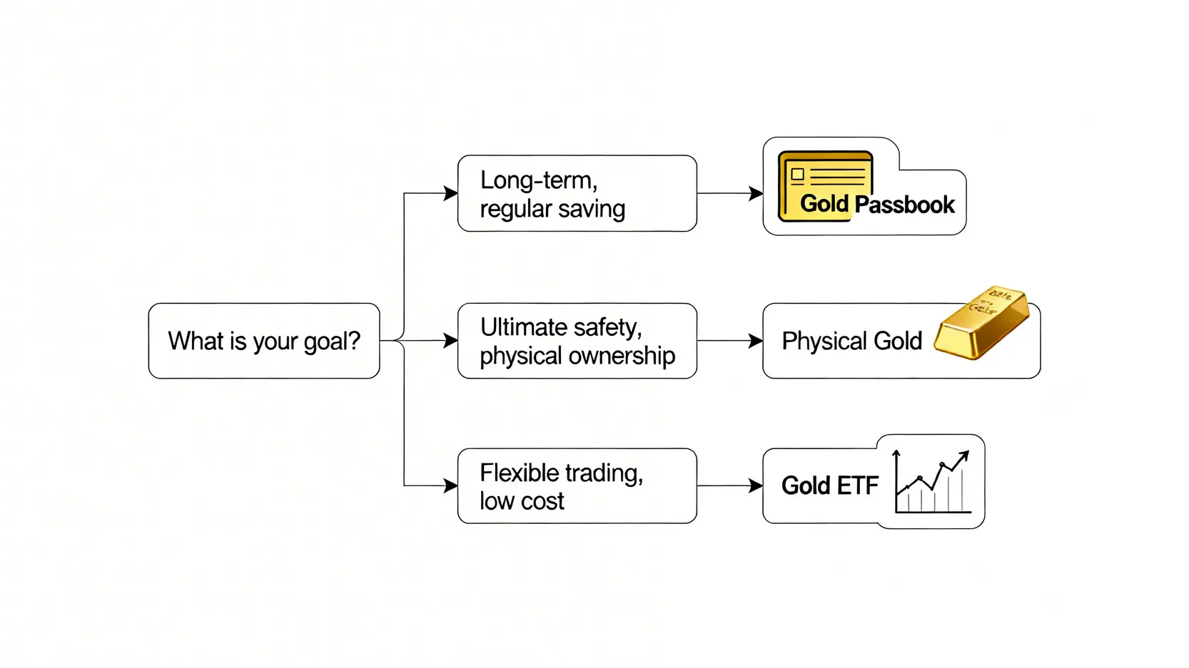 黃金存摺vs實體黃金vs黃金ETF:5大面向完整分析,找出最適合你的投資策略! 一张帮助投资者选择适合黄金投资方式的决策树流程图。