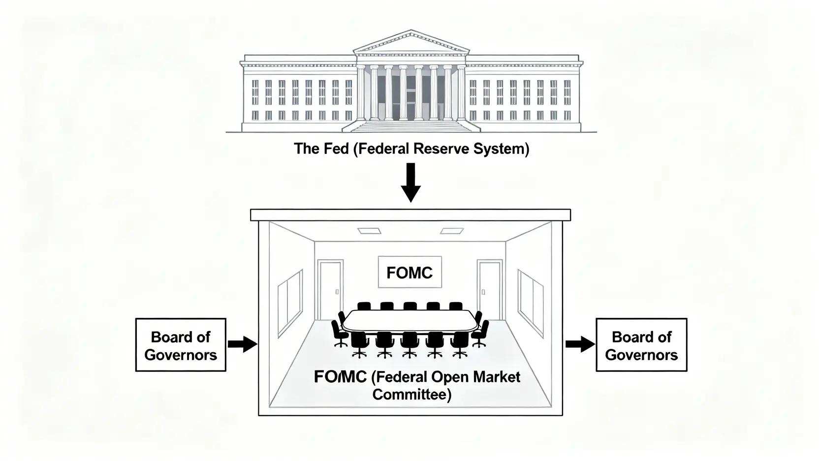Fed是什麼?聯準會升息懶人包:FOMC、升息一碼是多少全解析 Fed、聯準會與FOMC的組織架構關係圖,顯示FOMC是Fed內部的決策委員會。