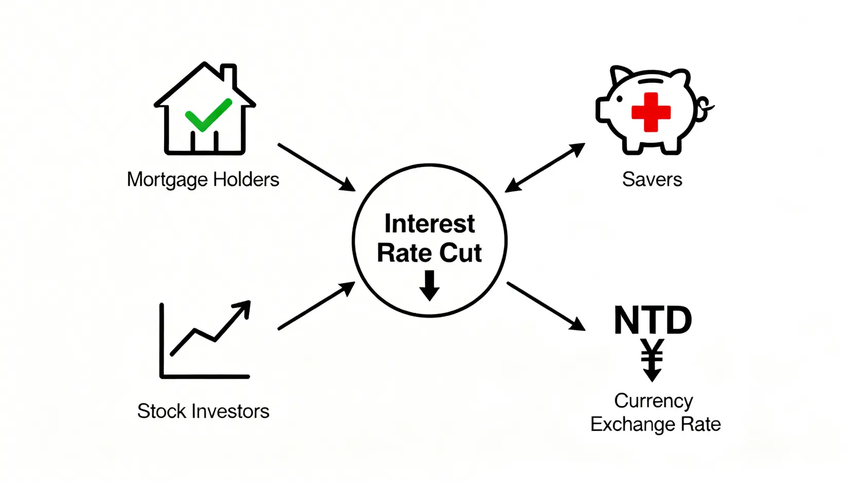 台灣央行降息懶人包:房貸、匯率、定存影響全解析 央行降息對四個主要族群的影響示意圖,包含房貸族、定存族、股市投資人與匯率。