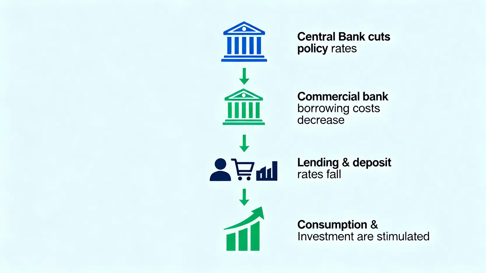 台灣央行降息懶人包:房貸、匯率、定存影響全解析 央行降息傳導機制流程圖,從央行降息開始,到銀行成本降低,最終刺激消費與投資。
