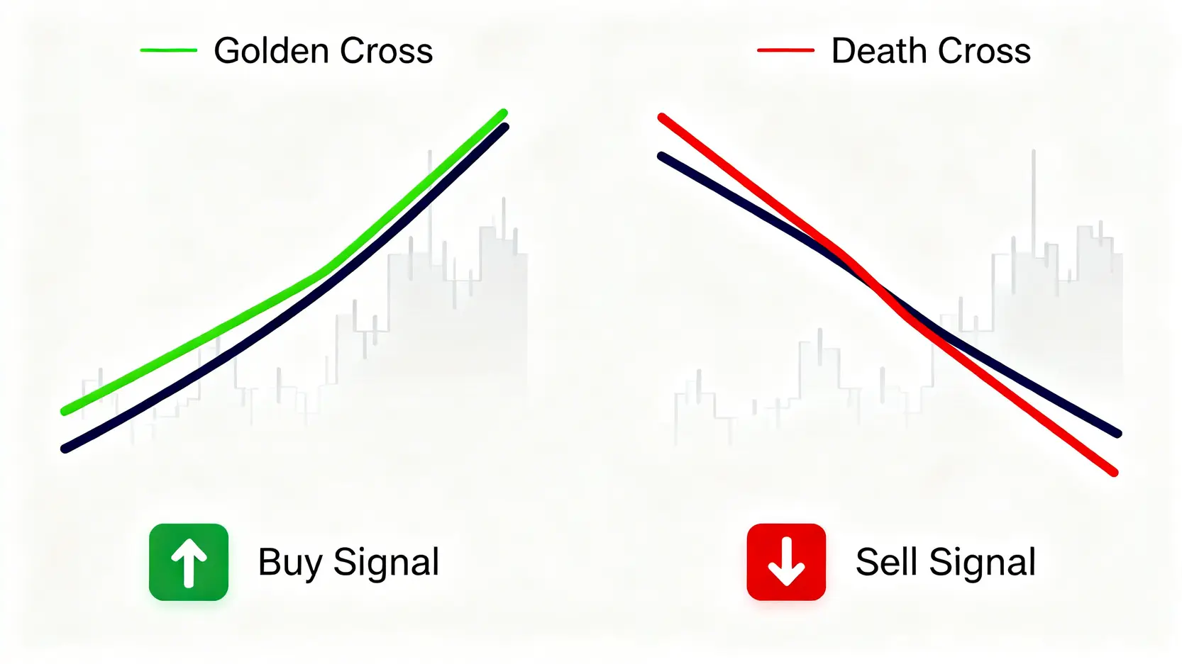 黃金交叉是什麼?MACD死亡交叉意思、股票應用5大技巧 黃金交叉與死亡交叉的示意圖,左邊顯示短天期均線向上突破長天期均線為買進訊號,右邊顯示短天期均線向下跌破長天期均線為賣出訊號。