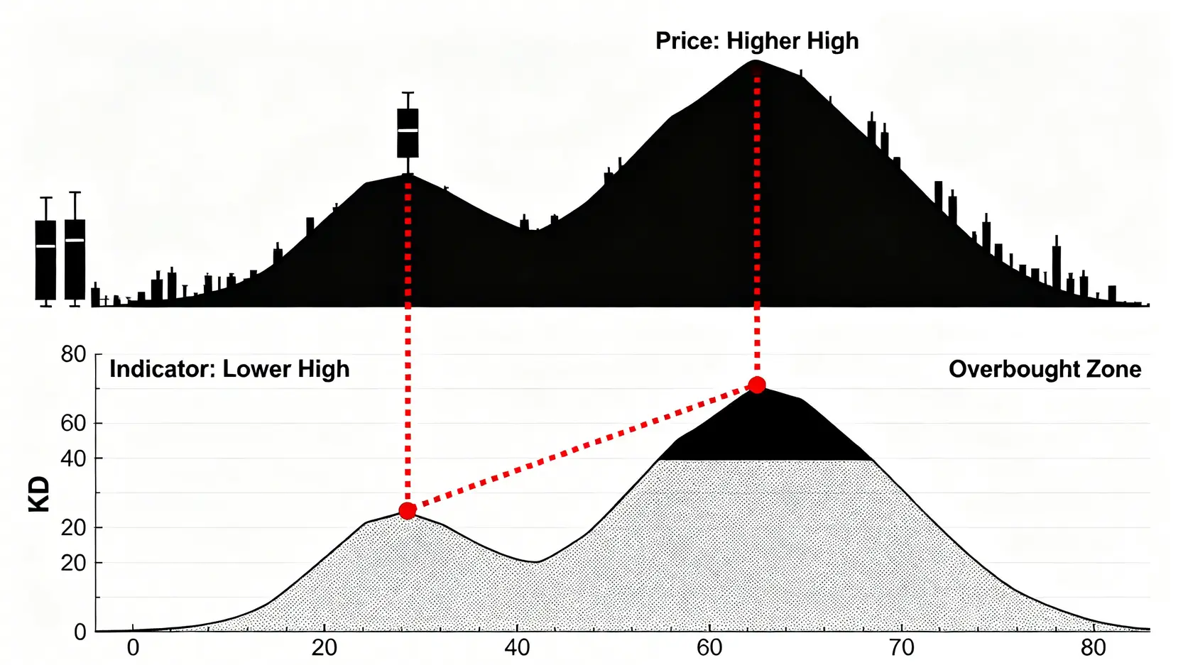 KD背離教學全攻略:3步驟學會判斷高檔與低檔背離,抓準市場反轉訊號! KD高檔背離圖解,顯示股價走勢創下更高的高點,而下方的KD指標卻形成一個較低的高點,是賣出警示訊號。