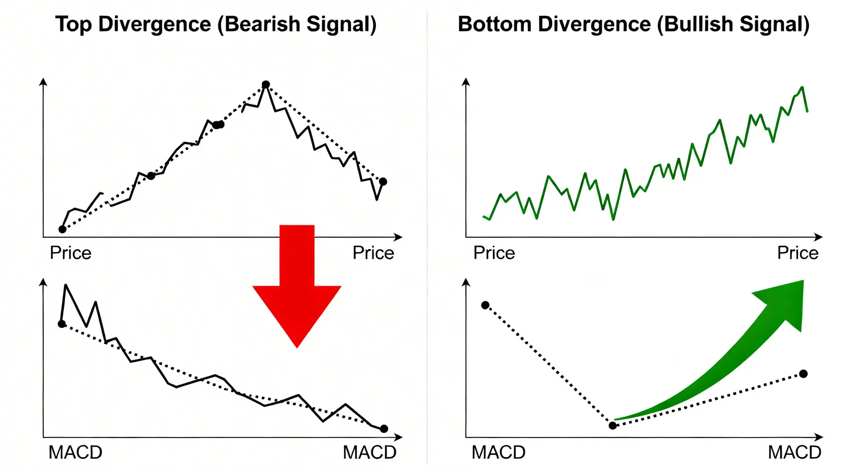 MACD背離全攻略:從頂背離、底背離到3步驟選股策略(圖解教學) MACD頂背離與底背離的示意圖,圖中對比了價格創新高而指標未創新高的頂背離,以及價格創新低而指標未創新低的底背離兩種型態。