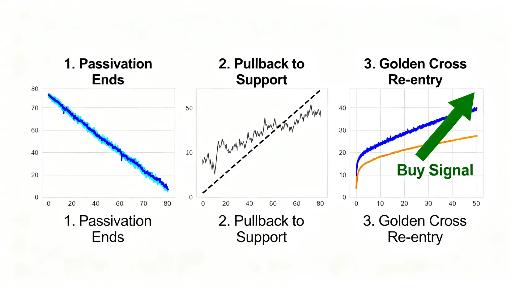 KD指標參數設定終極指南:搞懂最佳參數與高低檔鈍化實戰 KD指標高檔鈍化後回檔的買點策略三步驟示意圖。