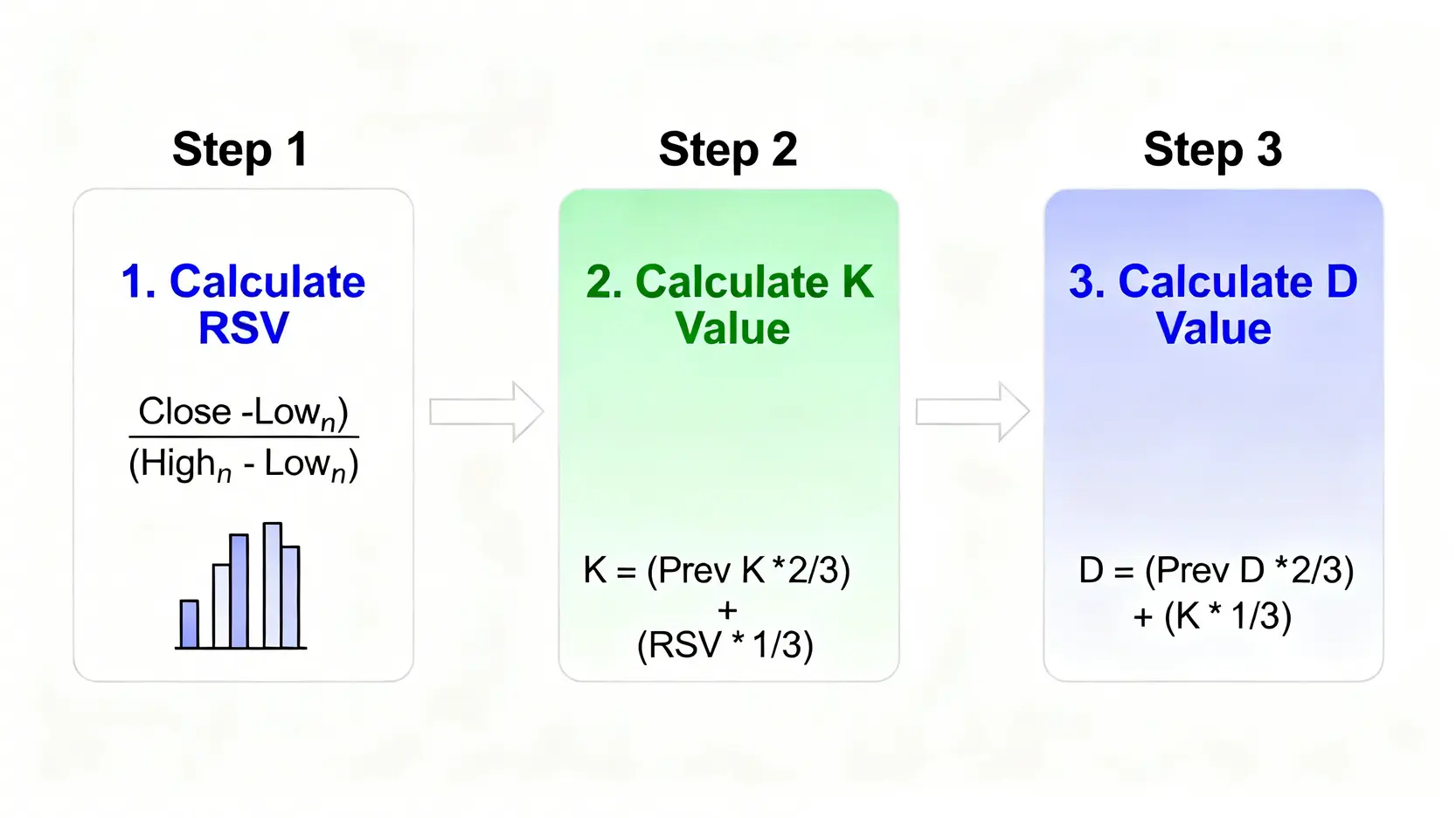 KD指標參數設定終極指南:搞懂最佳參數與高低檔鈍化實戰 KD指標計算流程圖,從RSV到K值再到D值的計算公式與步驟。