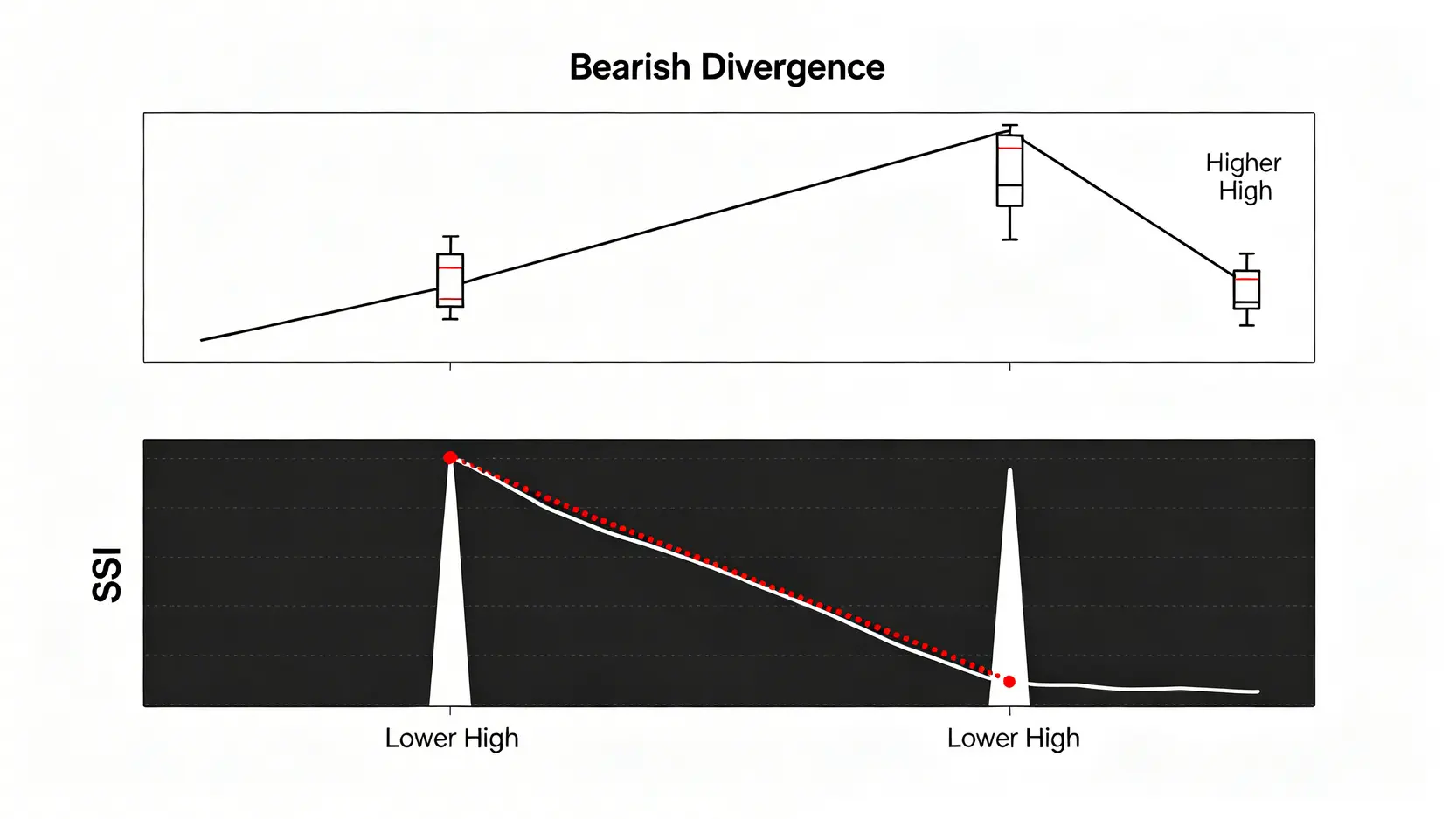 RSI指標完整教學:一篇搞懂RSI背離,抓住高低檔買賣點! RSI高檔背離(熊背離)圖解,顯示股價創下新高點,但RSI指標卻呈現較低的高點,預示上漲動能減弱。