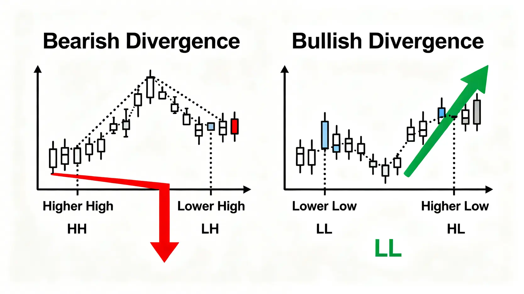 背離是什麼?頂背離與底背離實戰圖解,學會如何判斷反轉訊號 頂背離與底背離的圖解對比。左圖顯示價格創新高、指標走低的頂背離賣出訊號;右圖顯示價格創新低、指標走高的底背離買入訊號。