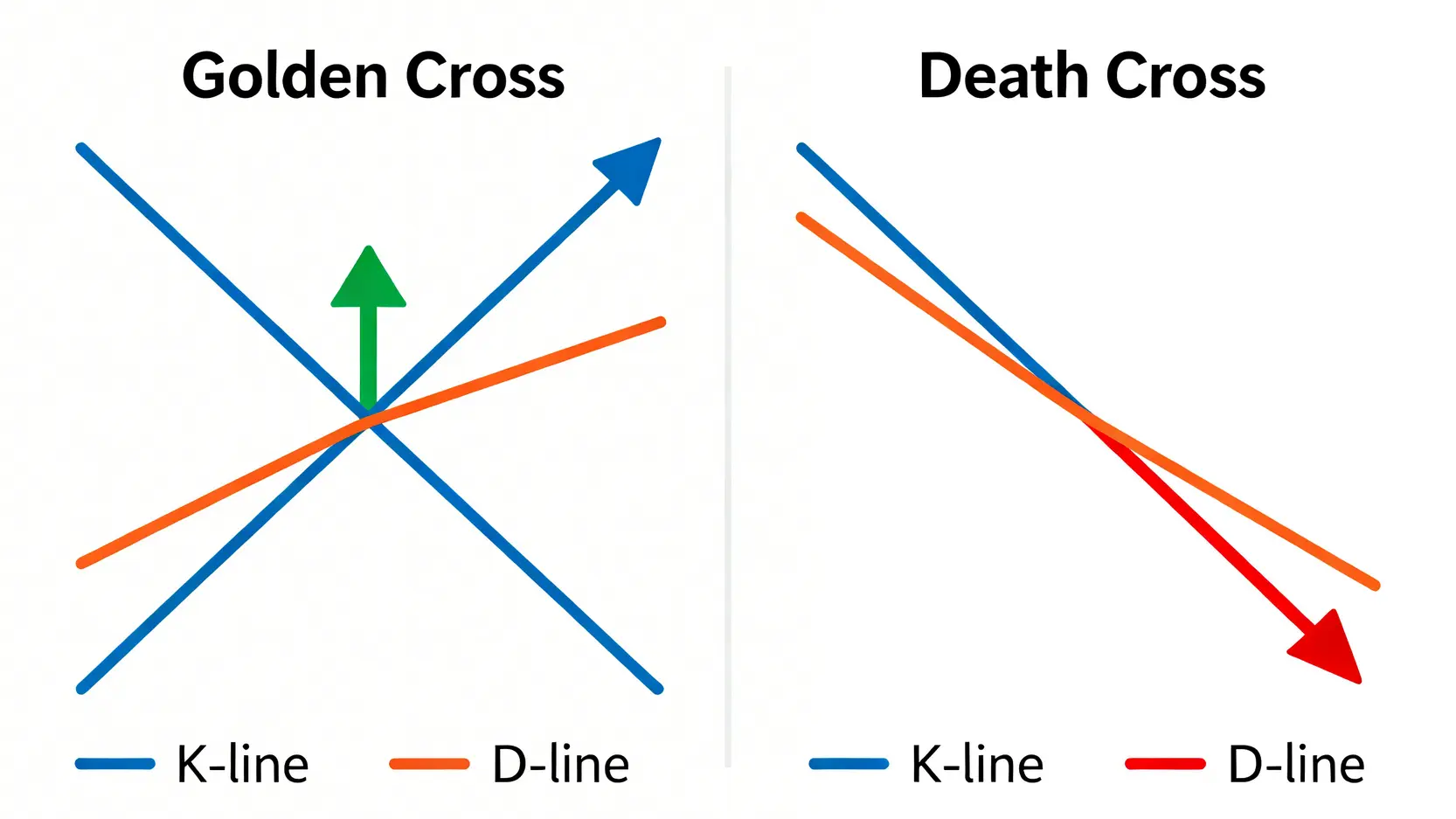 KD指標公式完全指南:從RSV是什麼到K值計算,5分鐘學會黃金交叉 KD指標的黃金交叉與死亡交叉圖示,分別代表買進與賣出訊號。