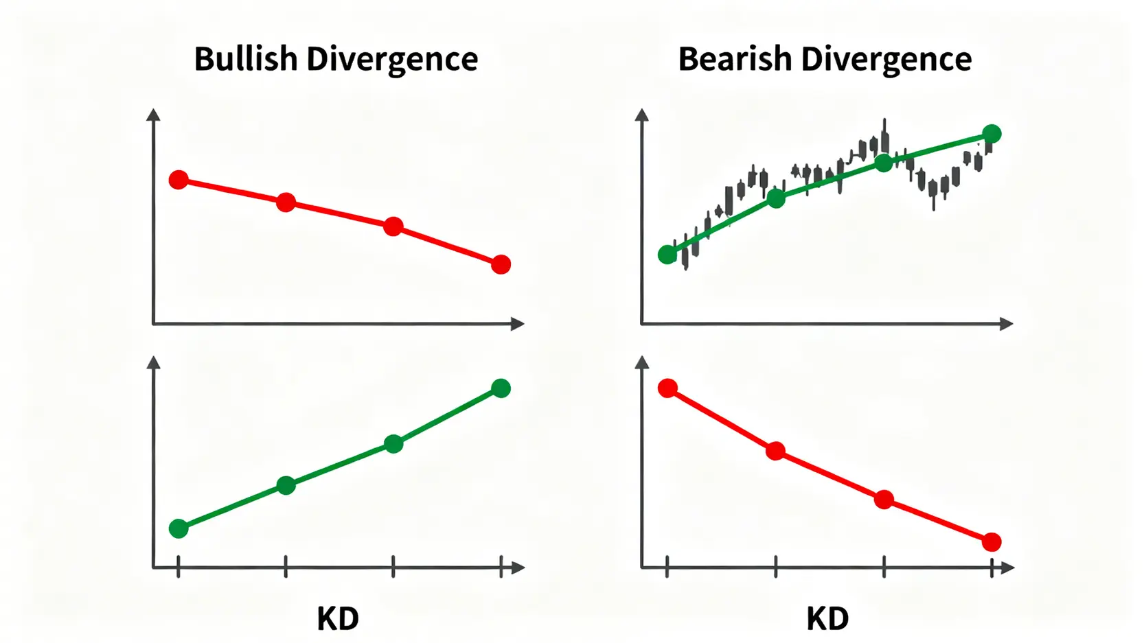 KD指標公式完全指南:從RSV是什麼到K值計算,5分鐘學會黃金交叉 KD指標的牛市背離與熊市背離圖解,預示潛在的趨勢反轉。