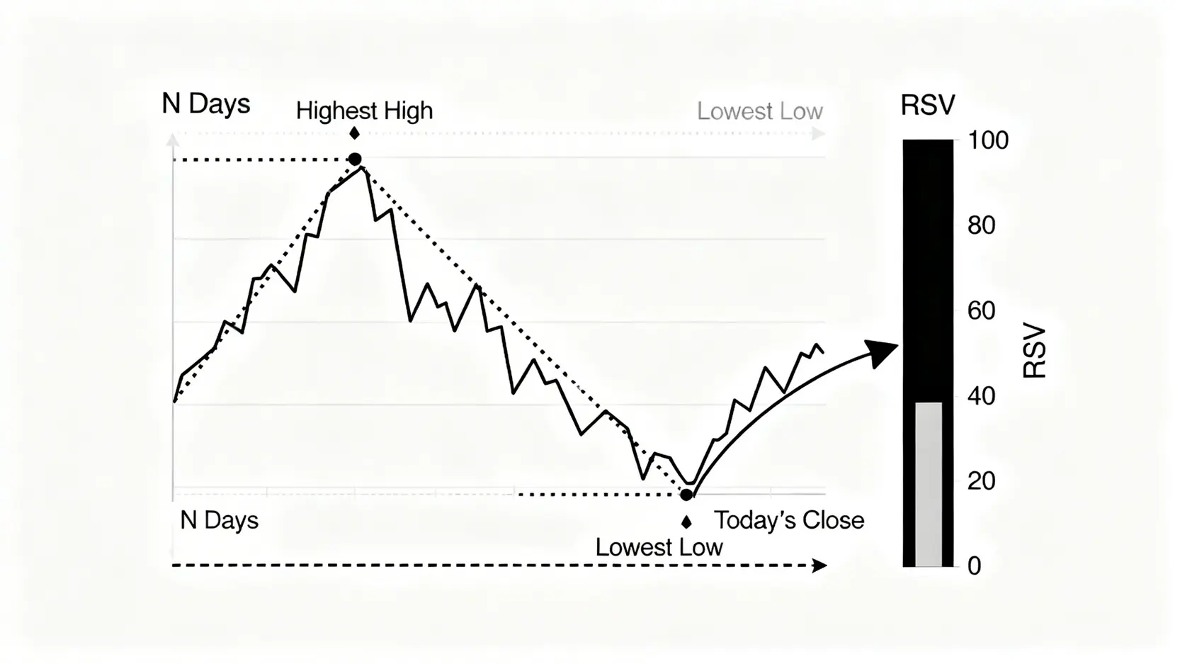KD指標公式完全指南:從RSV是什麼到K值計算,5分鐘學會黃金交叉 RSV公式圖解,顯示今日收盤價在N日K線圖最高價與最低價區間的相對位置。