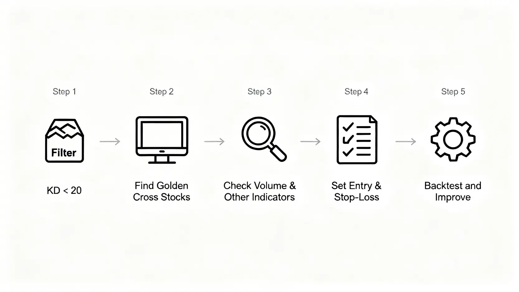 KD黃金交叉終極指南:5步驟教你用KD低檔黃金交叉選出潛力股 KD黃金交叉選股策略五步驟流程圖,包含設定條件、篩選股票、二次確認、規劃交易與回測優化。